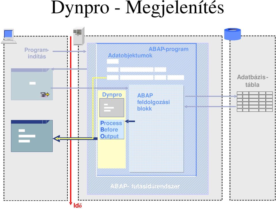 Adatobjektumok Dynpro Process Before