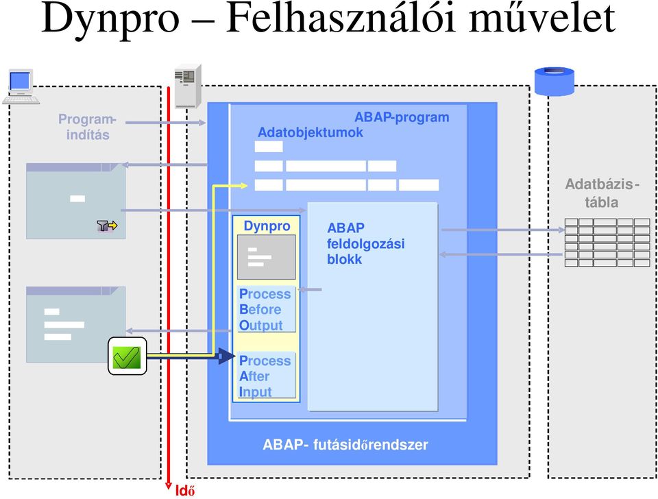 Dynpro Process Before Output ABAP feldolgozási