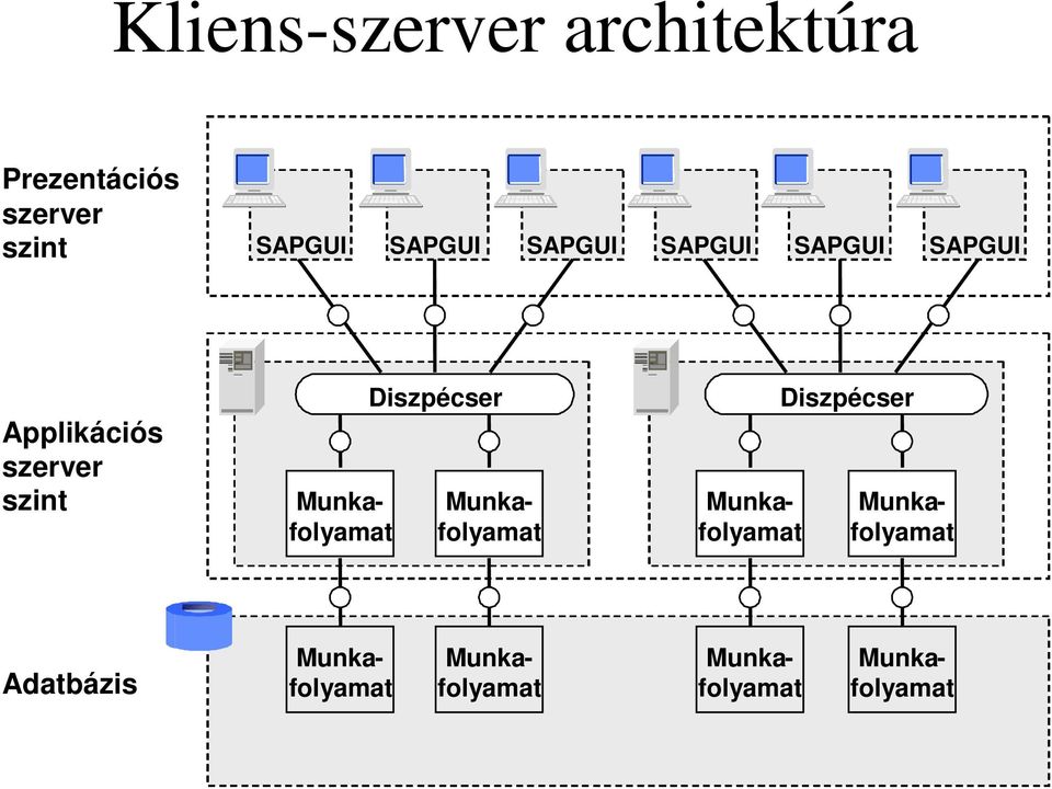 Diszpécser Kliens- Munkafolyamat Munkafolyamat Munkafolyamat