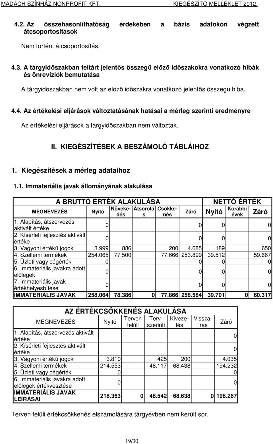 4. Az értékelési eljárások változtatásának hatásai a mérleg szerinti eredményre Az értékelési eljárások a tárgyidőszakban nem változtak. II. KIEGÉSZÍTÉSEK A BESZÁMOLÓ TÁBLÁIHOZ 1.