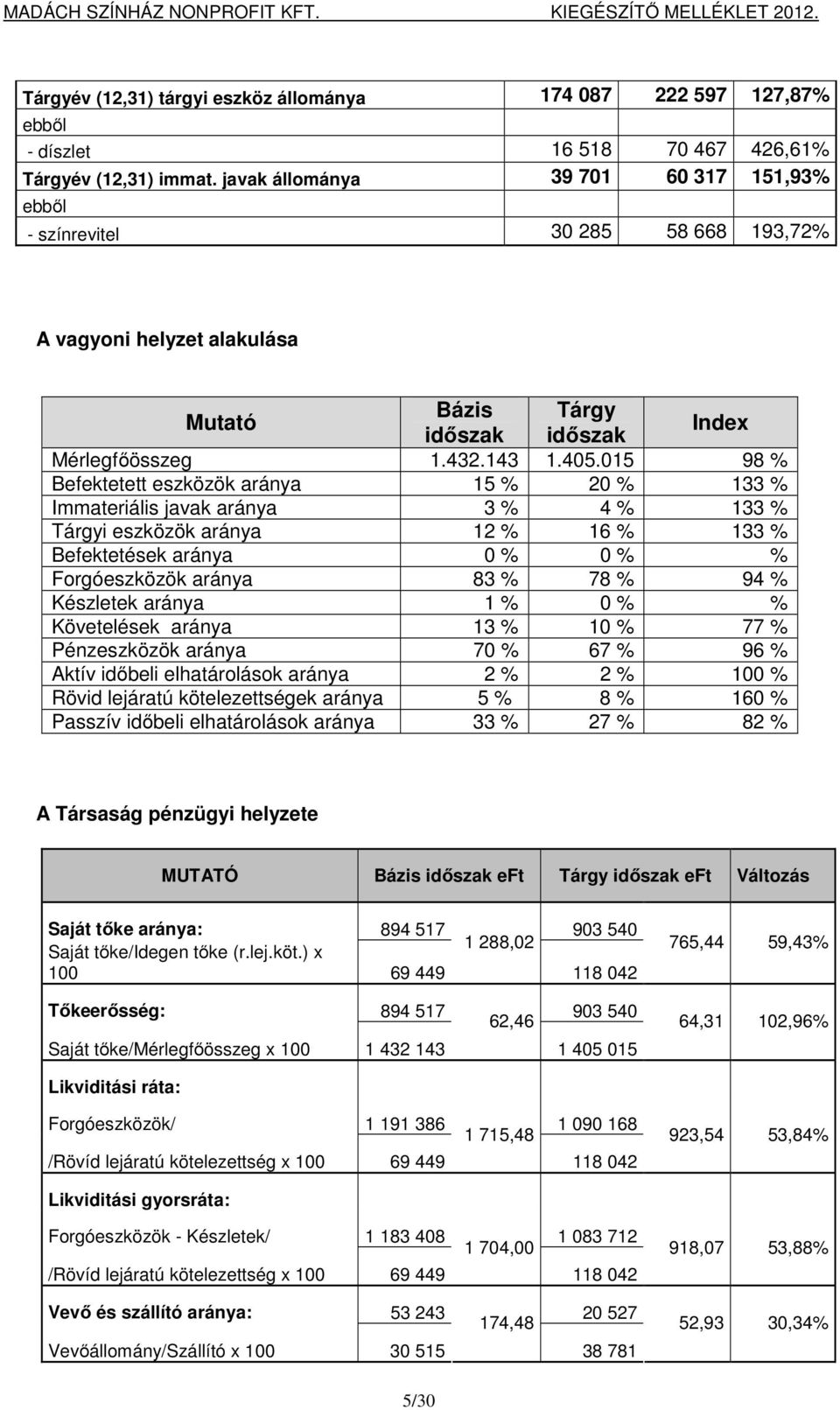 015 98 % Befektetett eszközök aránya 15 % 20 % 133 % Immateriális javak aránya 3 % 4 % 133 % Tárgyi eszközök aránya 12 % 16 % 133 % Befektetések aránya 0 % 0 % % Forgóeszközök aránya 83 % 78 % 94 %