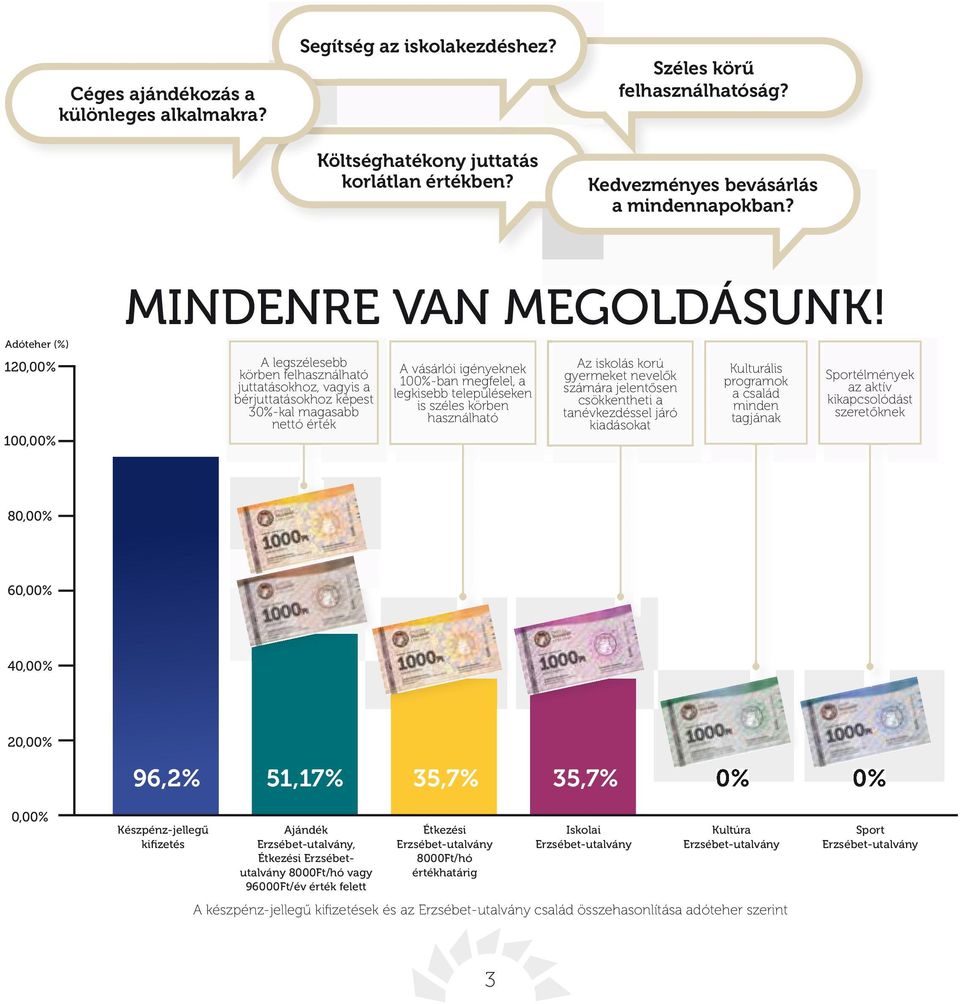 A legszélesebb körben felhasználható juttatásokhoz, vagyis a bérjuttatásokhoz képest 30%-kal magasabb nettó érték A vásárlói igényeknek 100%-ban megfelel, a legkisebb településeken is széles körben