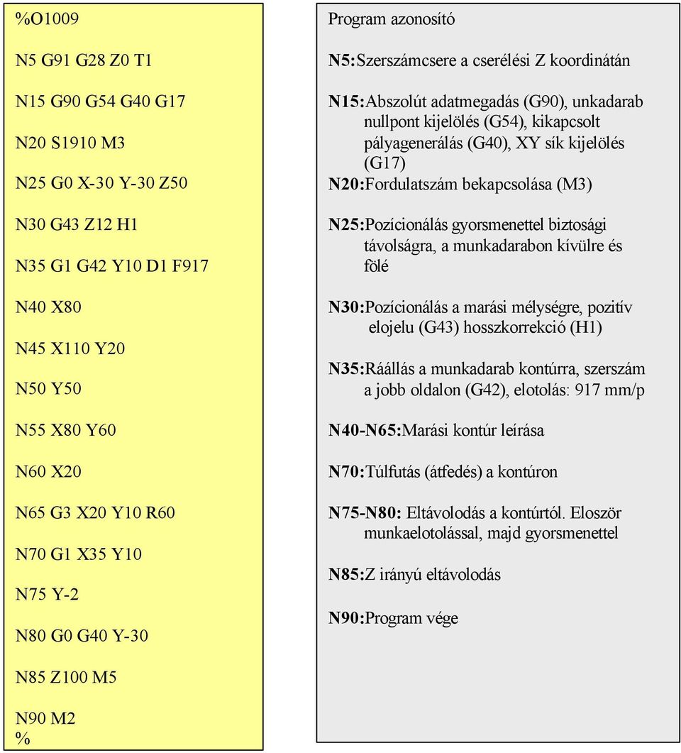 N20:Fordulatszám bekapcsolása (M3) N25:Pozícionálás gyorsmenettel biztosági távolságra, a munkadarabon kívülre és fölé N30:Pozícionálás a marási mélységre, pozitív elojelu (G43) hosszkorrekció (H1)