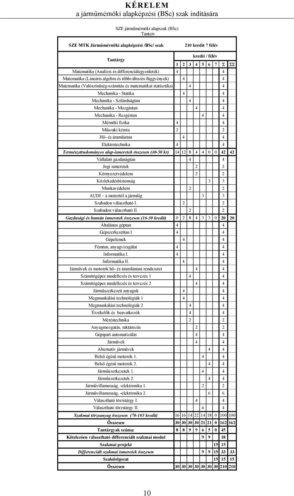 Mozgástan 4 4 Mechanika - Rezgéstan 4 4 Mérnöki fizika 4 4 Műszaki kémia 2 2 Hő- és áramlástan 4 4 Elektrotechnika 4 4 Természettudományos alap-ismeretek összesen (40-50 kr) 14 12 8 4 4 0 0 42 42