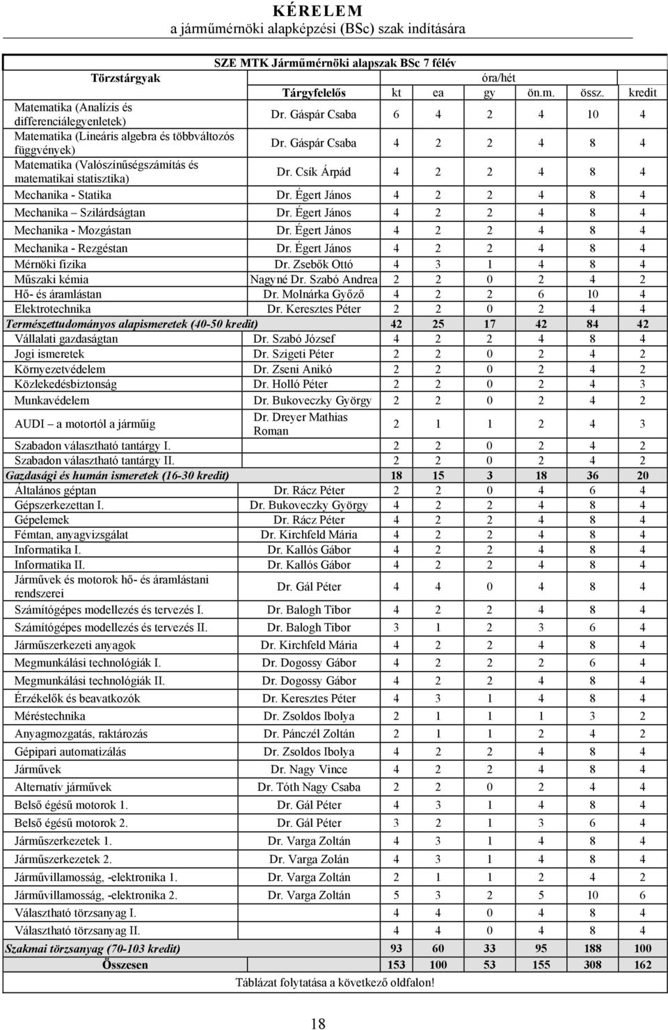 Csík Árpád 4 2 2 4 8 4 Mechanika - Statika Dr. Égert János 4 2 2 4 8 4 Mechanika Szilárdságtan Dr. Égert János 4 2 2 4 8 4 Mechanika - Mozgástan Dr. Égert János 4 2 2 4 8 4 Mechanika - Rezgéstan Dr.