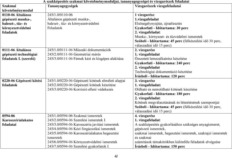 vizsgafeladatai 245/1.0/0110-06 Általános gépészeti munka-, baleset-, tűz- és környezetvédelmi Feladatok 245/1.0/0111-06 Műszaki dokumentációk 245/2.0/0111-06 Geometriai mérés 245/3.