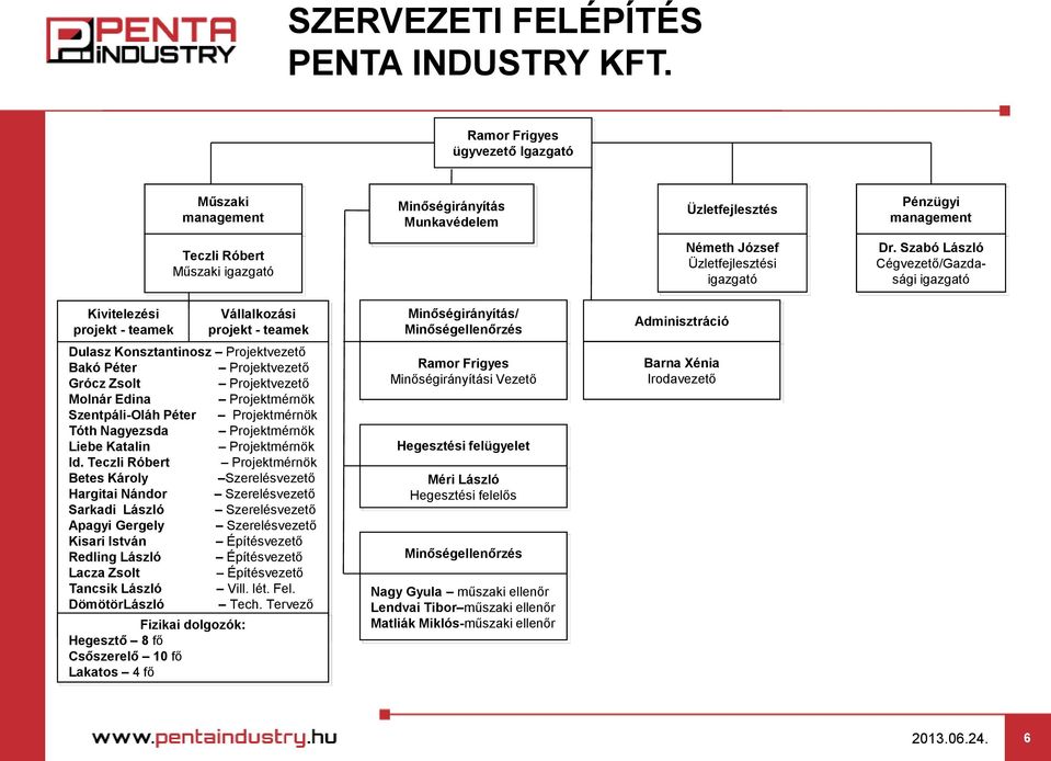 Szabó László Cégvezető/Gazdasági igazgató Kivitelezési projekt - teamek Vállalkozási projekt - teamek Minőségirányítás/ Minőségellenőrzés Adminisztráció Dulasz Konsztantinosz Projektvezető Bakó Péter