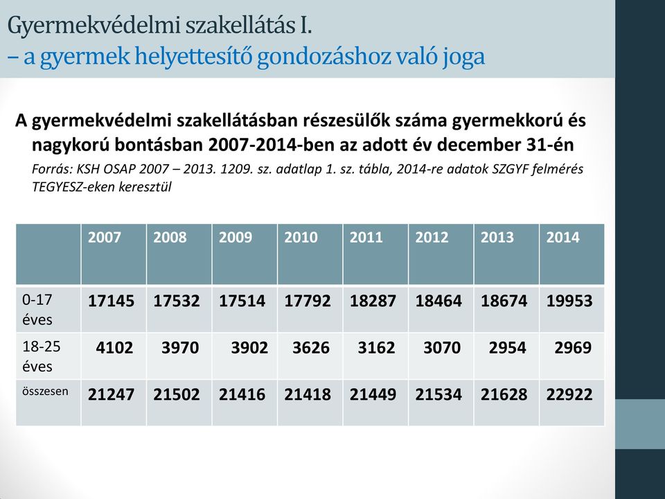 2007-2014-ben az adott év december 31-én Forrás: KSH OSAP 2007 2013. 1209. sz.