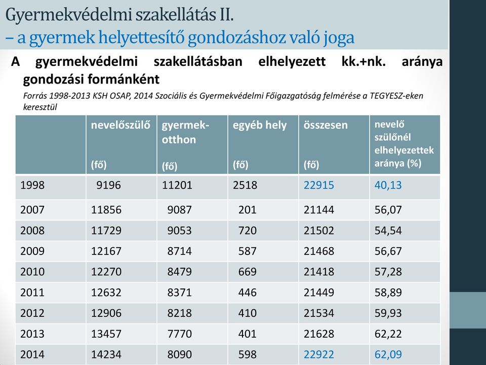 gyermekotthon (fő) egyéb hely (fő) összesen 1998 9196 11201 2518 22915 40,13 2007 11856 9087 201 21144 56,07 2008 11729 9053 720 21502 54,54 2009 12167 8714 587