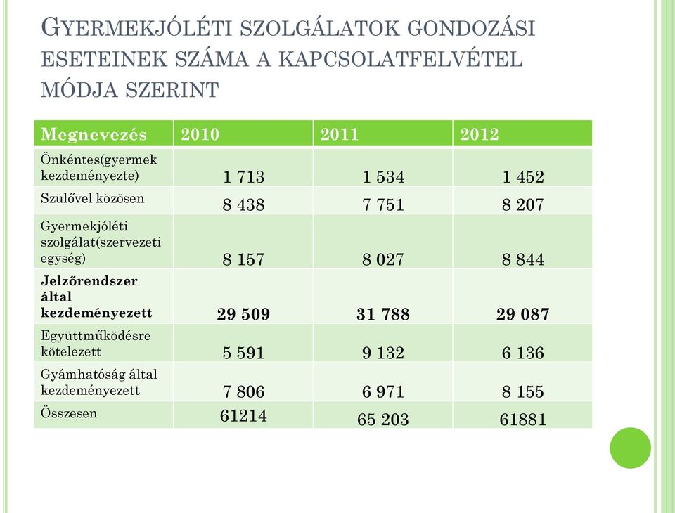 szolgálat(szervezeti egység) 8 157 8 027 8 844 Jelzőrendszer által kezdeményezett 29 509 31 788 29 087