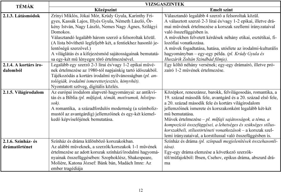 Választandó legalább három szerző a felsoroltak közül. (A lista bővíthető legfeljebb két, a fentiekhez hasonló jelentőségű szerzővel.