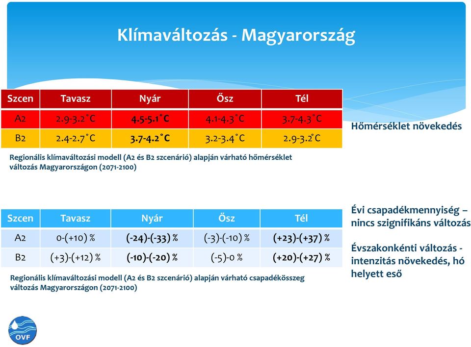 2 C Hőmérséklet növekedés Regionális klímaváltozási modell (A2 és B2 szcenárió) alapján várható hőmérséklet változás Magyarországon (2071-2100) Szcen Tavasz Nyár