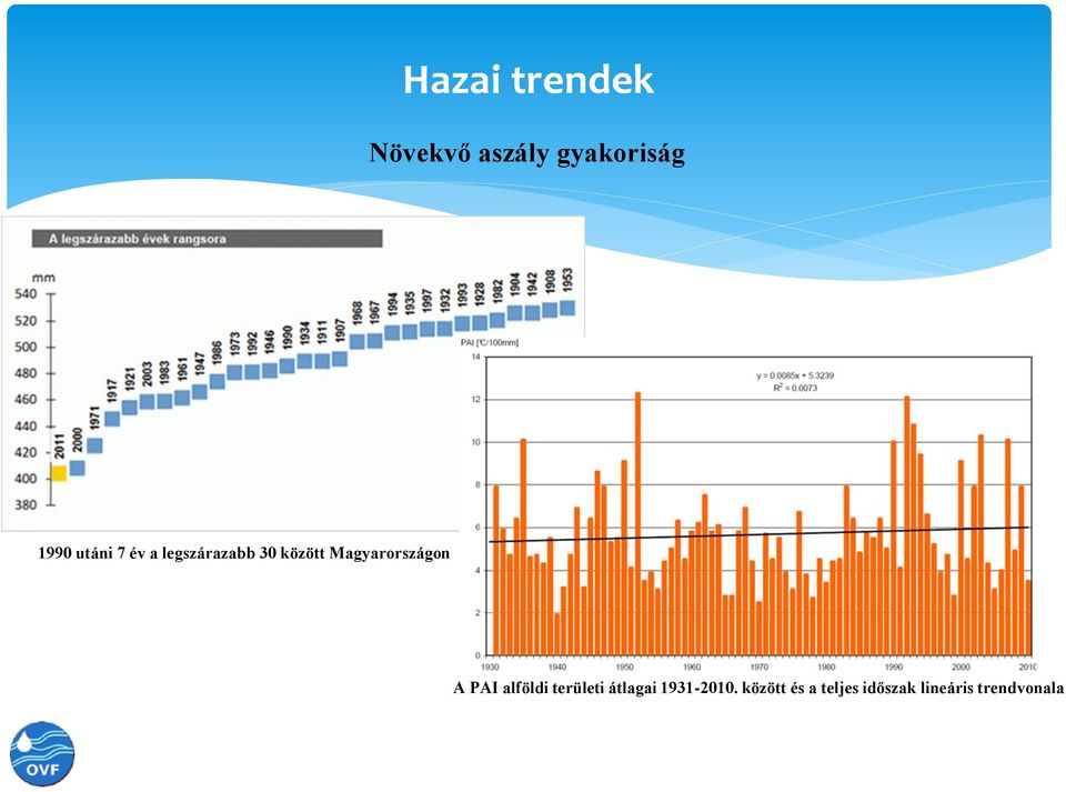 Magyarországon A PAI alföldi területi átlagai