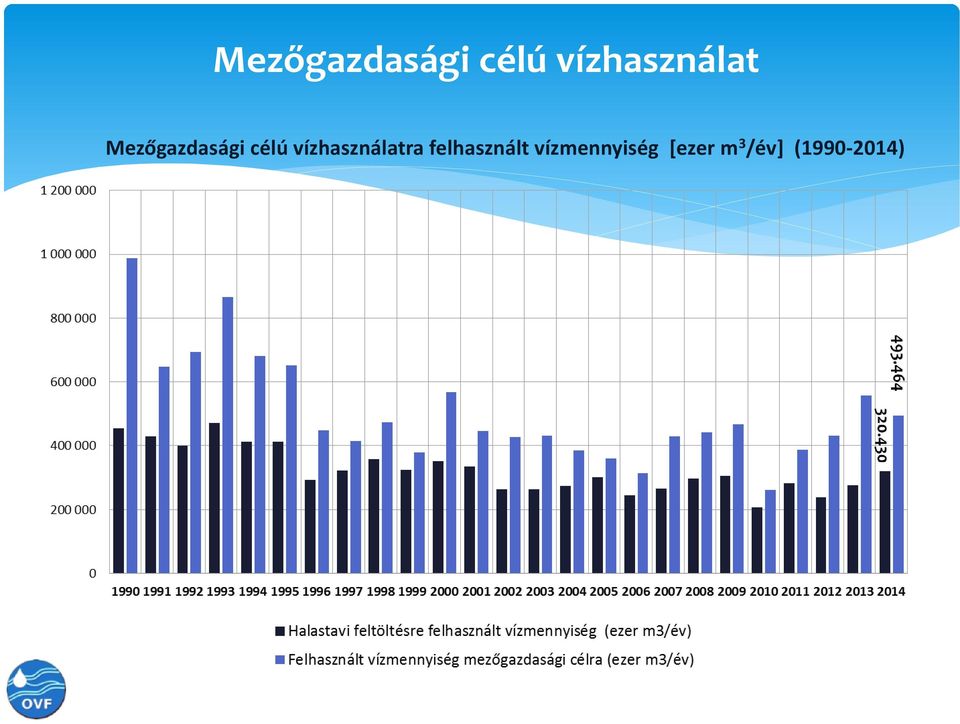 felhasznált vízmennyiség