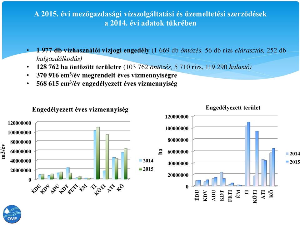 (103 762 öntözés, 5 710 rizs, 119 290 halastó) 370 916 em 3 /év megrendelt éves vízmennyiségre 568 615 em 3 /év engedélyezett éves vízmennyiség 120000000