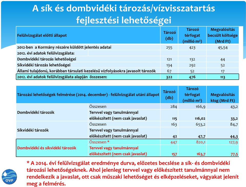 évi adatok felülvizsgálata: Dombvidéki tározás lehetőségei 121 132 44 Síkvidéki tározás lehetőségei 134 292 52 Állami tulajdonú, korábban társulati kezelésű vízfolyásokra javasolt tározók 67 52 17