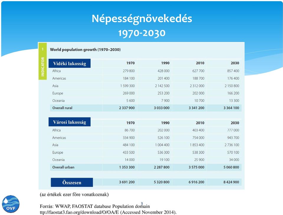 Forrás: WWAP, FAOSTAT database Population domain