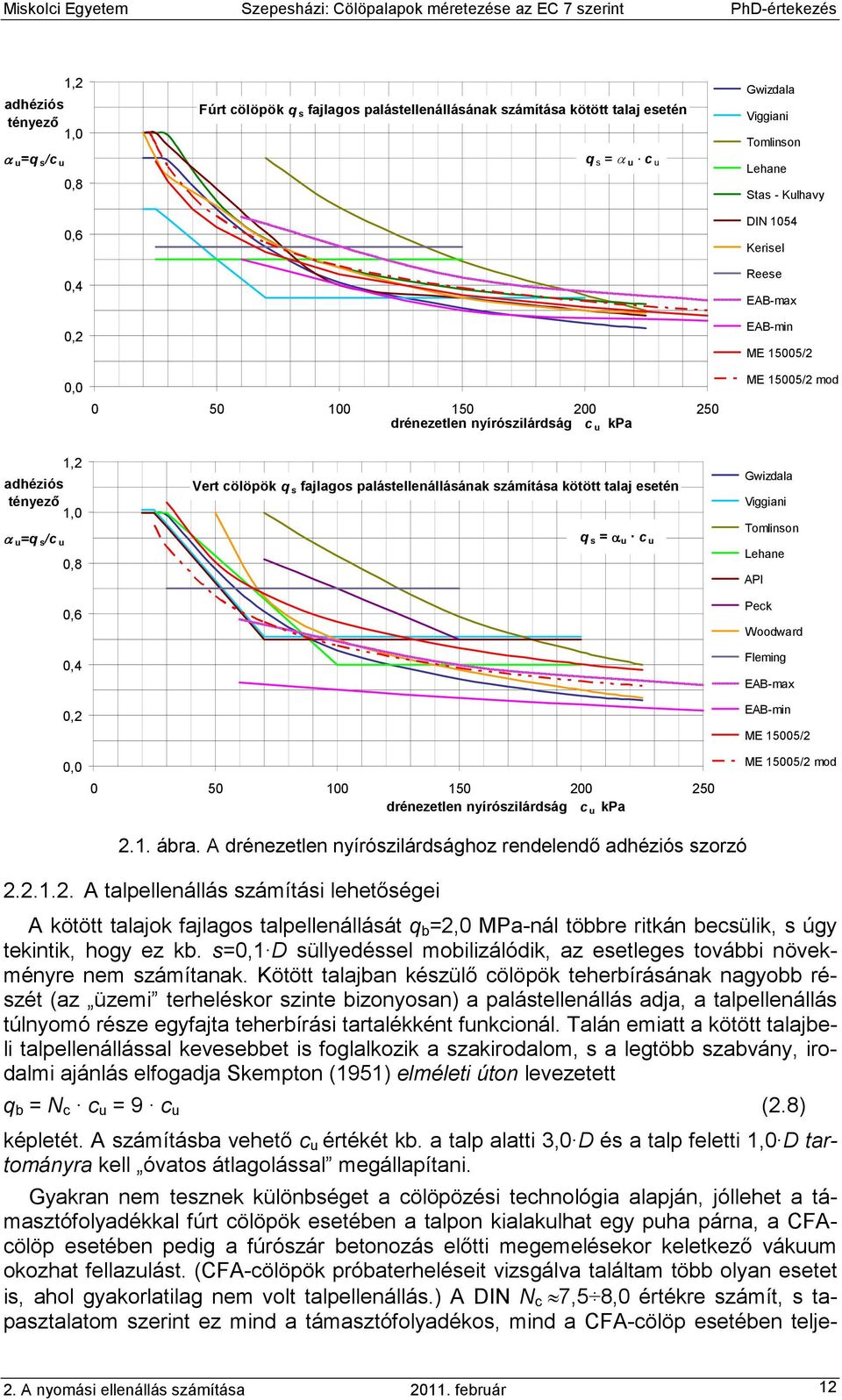 fajlagos palástellenállásának számítása kötött talaj esetén q s = α u c u 0 50 100 150 200 250 drénezetlen nyírószilárdság c u kpa Gwizdala Viggiani Tomlinson Lehane API Peck Woodward Fleming EAB-max