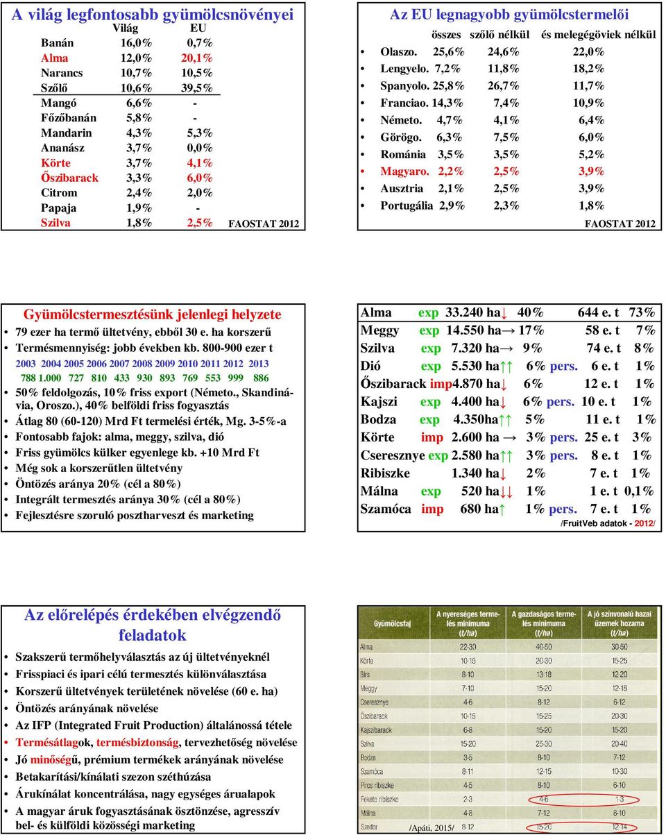 7,2% 11,8% 18,2% Spanyolo. 25,8% 26,7% 11,7% Franciao. 14,3% 7,4% 10,9% Németo. 4,7% 4,1% 6,4% Görögo. 6,3% 7,5% 6,0% Románia 3,5% 3,5% 5,2% Magyaro.