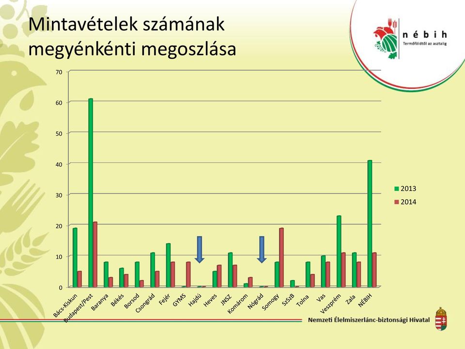 megyénkénti