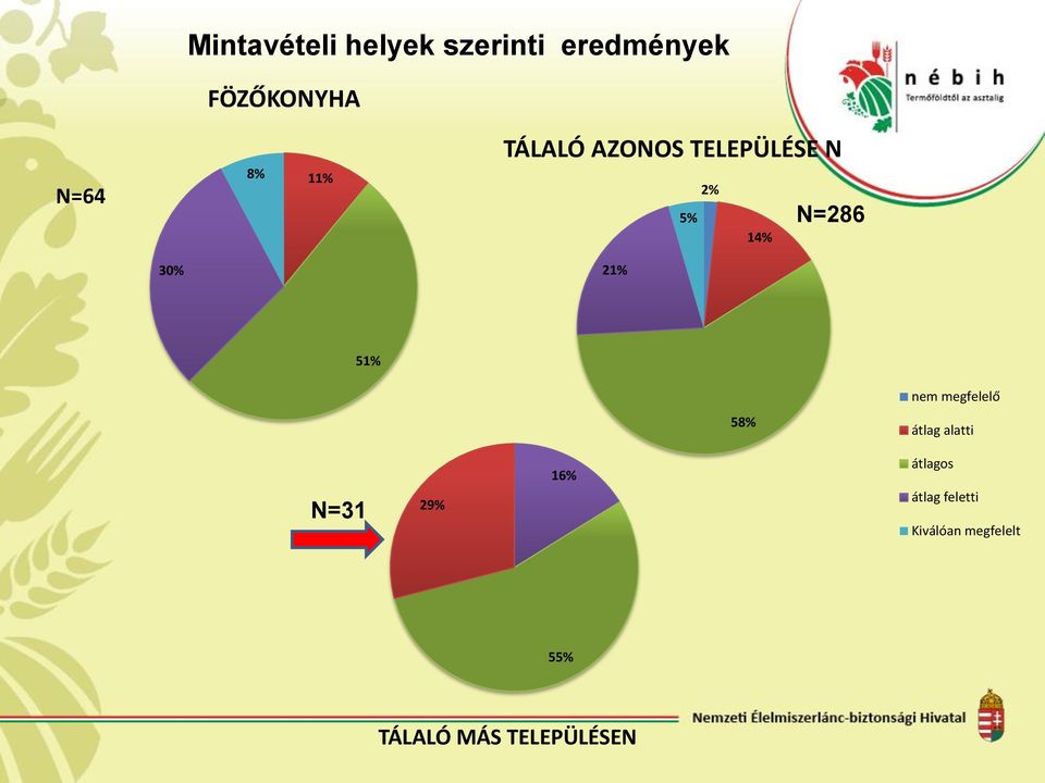 51% 58% nem megfelelő átlag alatti N=31 29% 16% átlagos