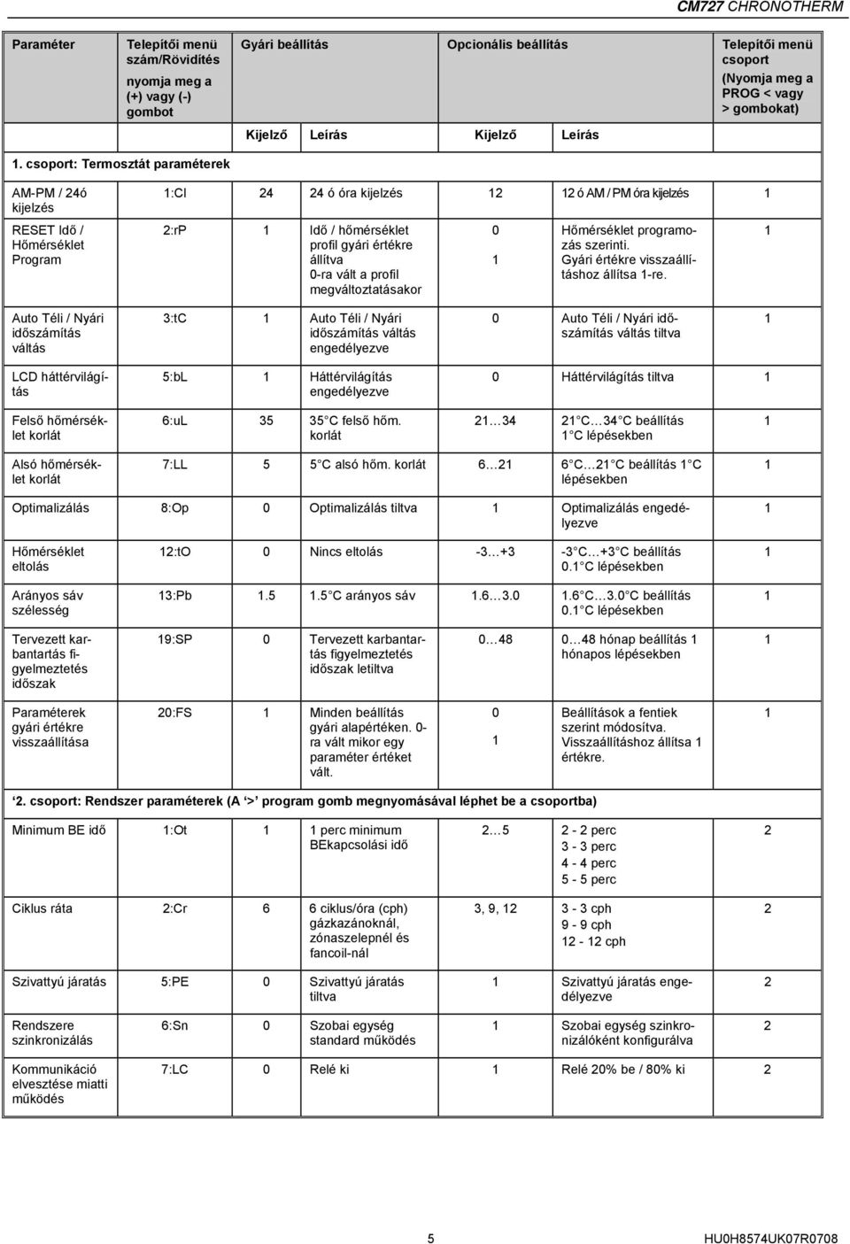 csoport: Termosztát paraméterek AM-PM / 24ó kijelzés RESET Idő / Hőmérséklet Program :Cl 24 24 ó óra kijelzés 2 2 ó AM / PM óra kijelzés 2:rP Idő / hőmérséklet profil gyári értékre állítva 0-ra vált