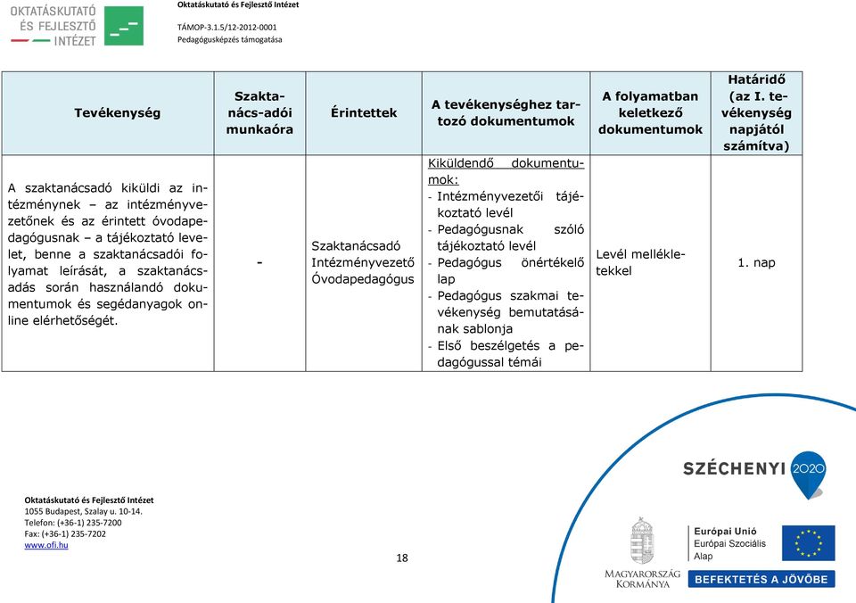 Szaktanács-adói munkaóra - Érintettek Szaktanácsadó Intézményvezető Óvodapedagógus A tevékenységhez tartozó dokumentumok Kiküldendő dokumentumok: - Intézményvezetői tájékoztató