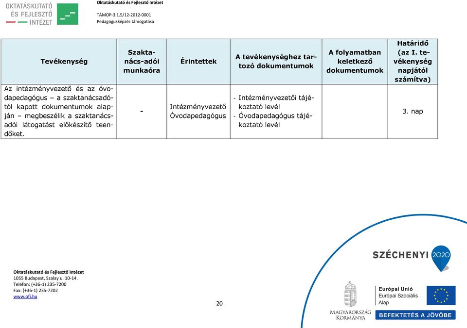 Szaktanács-adói munkaóra - Érintettek Intézményvezető Óvodapedagógus A tevékenységhez tartozó dokumentumok -