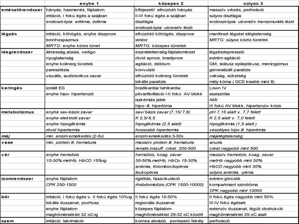 légzési elégtelenség bronhospazmus stridor MRTG: súlyos kórós tünetek MRTG: enyhe kóros tünet MRTG: közepes tünetek idegrendszer álmosság,ataxia, vertigo eszméletlenség-fájdalomérzet légzésdepresszió