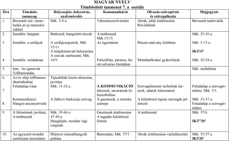 a osztály Helyesejtés, helyesírás, Kommunikáció Olvasás-szövegértés nyelvművelés és szövegalkotás Mtk. 3-4.o. Véleménynyilvánítás Ábrák, jelek értelmezése Rövidítések Betűrend, hangzótörvények A szófajcsoportok, Mtk.