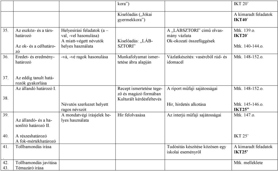 Munkafolyamat ismertetése ábra alapján A LÁBSZTORI című olvasmány vázlata Ok-okozati összefüggések Vázlatkészítés: vasércből rúd- és idomacél Mtk. 139.o. Mtk. 140-144.o. Mtk. 148-152.o. 37. 38. 39.