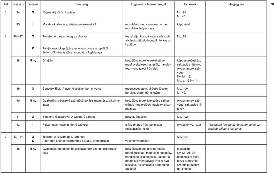 K Tolsztoj: A paraszt meg az uborka Tulajdonságok gyûjtése az olvasmány szereplôirôl Jellemzôk kiválasztása, mondatba foglalalása fészekalja, koca, kanca, csôsz, elábrándozott, eldöngették,