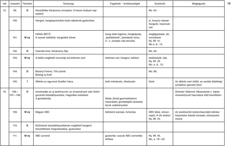HANG BETÛ A szavak betûkbôl, hangokból állnak hang betû fogalma, hangképzés, építôelemek, jelentésük nincs, (1. o. olvasás írás tanulás) megfigyelések, demonstráció Ny. Mf. 41. Mu a. 8., 13. 102.