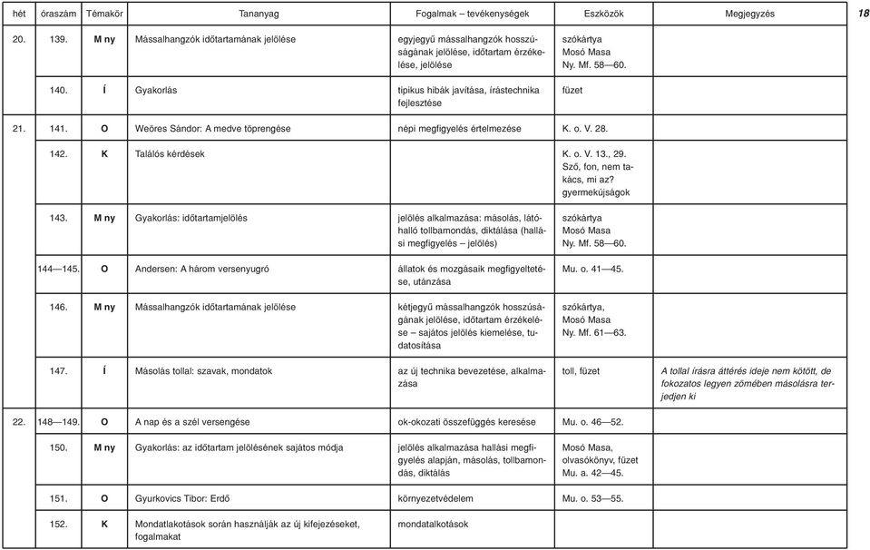 Í Gyakorlás tipikus hibák javítása, írástechnika fejlesztése füzet 21. 141. Weöres Sándor: A medve töprengése népi megfigyelés értelmezése K. o. V. 28. 142. K Találós kérdések K. o. V. 13., 29.