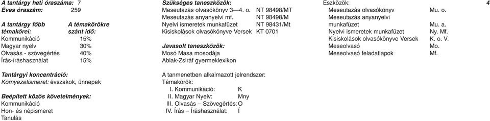 NT 98498/M Nyelvi ismeretek munkafüzet NT 98431/Mt Kisiskolások olvasókönyve Versek KT 0701 Javasolt taneszközök: Mosó Masa mosodája Ablak-Zsiráf gyermeklexikon Eszközök: Meseutazás olvasókönyv Mu. o. Meseutazás anyanyelvi munkafüzet Mu.