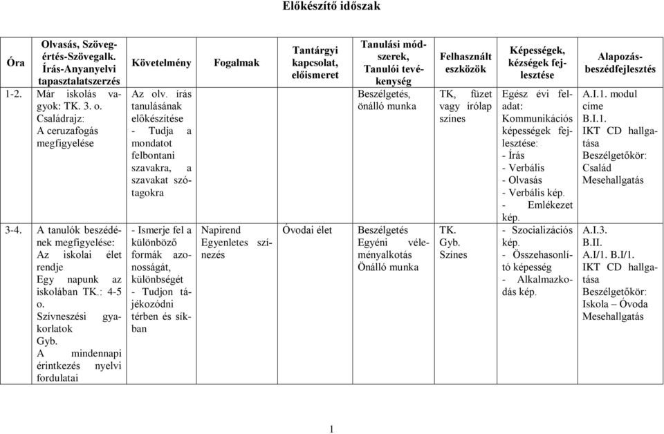 írás tanulásának előkészítése Tudja a mondatot felbontani szavakra, a szavakat szótagokra Ismerje fel a különböző formák azonosságát, különbségét Tudjon tájékozódni térben és síkban Fogalmak Óvodai