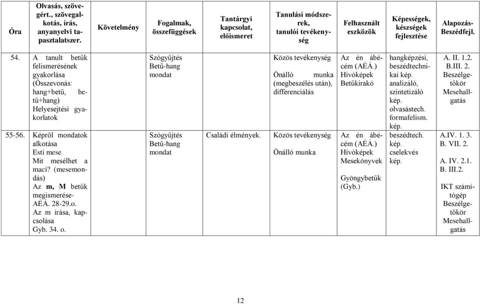 Szógyűjtés Betűhang mondat Szógyűjtés Betűhang mondat Családi élmények.