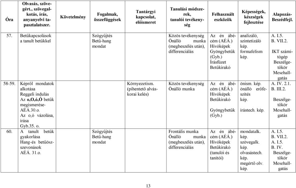 (pihentető alváskorai kelés) Közös tevékenység (megbeszélés után), differenciálás Közös tevékenység Frontális munka (megbeszélés után), differenciálás Hívóképek Írásfüzet Betűkirakó