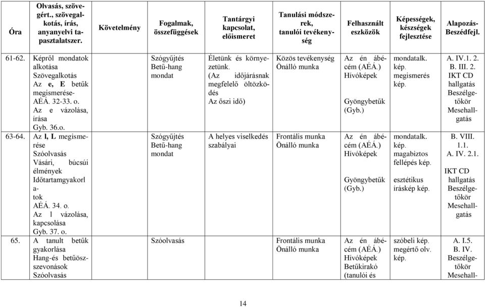 A tanult betűk gyakorlása Hangés betűöszszevonások Szóolvasás Szógyűjtés Betűhang mondat Szógyűjtés Betűhang mondat Szóolvasás Életünk és nyezetünk.