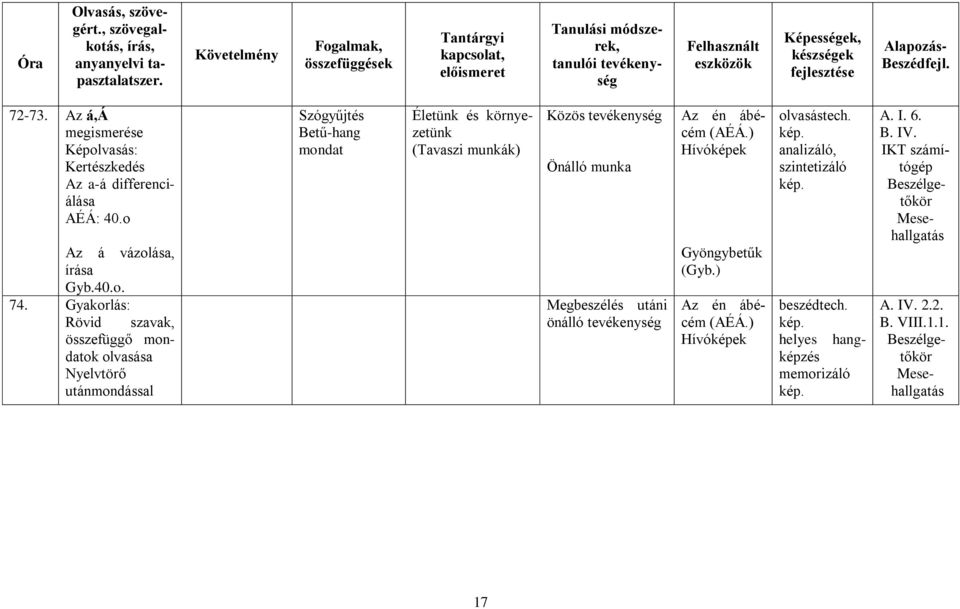 nyezetünk (Tavaszi munkák) Közös tevékenység Megbeszélés utáni önálló tevékenység Hívóképek Hívóképek olvasástech.