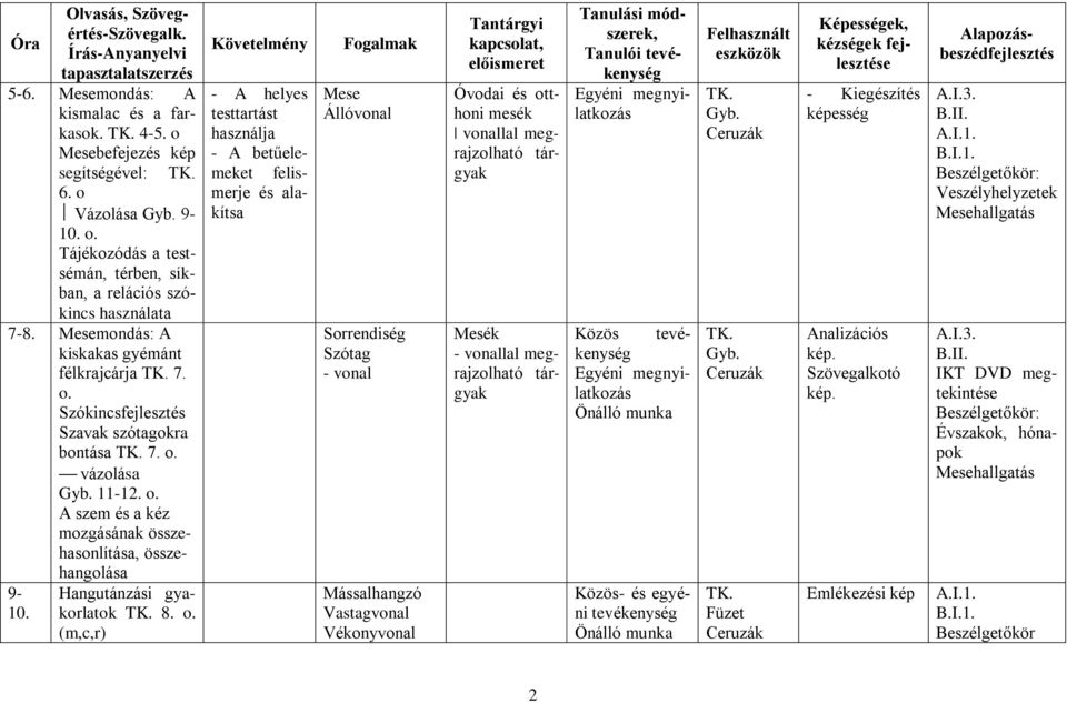 7. o. vázolása Gyb. 1112. o. A szem és a kéz mozgásának összehasonlítása, összehangolása Hangutánzási gyakorlatok TK. 8. o. (m,c,r) A helyes testtartást használja A betűelemeket felismerje és