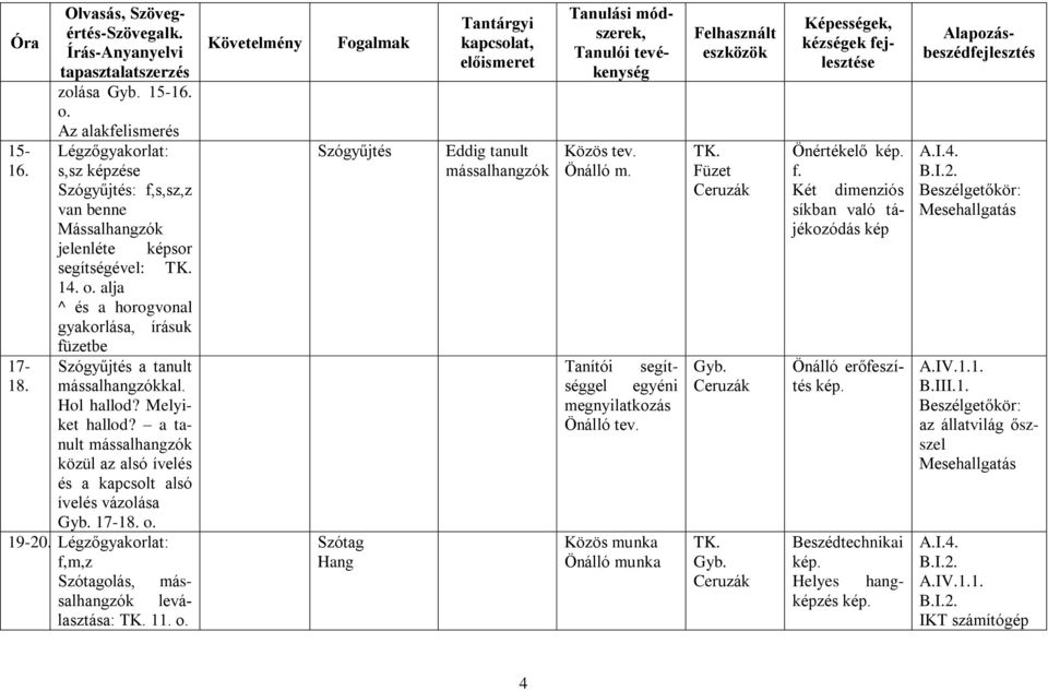 alja ^ és a horogvonal gyakorlása, írásuk füzetbe Szógyűjtés a tanult mássalhangzókkal. Hol hallod? Melyiket hallod? a tanult mássalhangzók közül az alsó ívelés és a kapcsolt alsó ívelés vázolása Gyb.