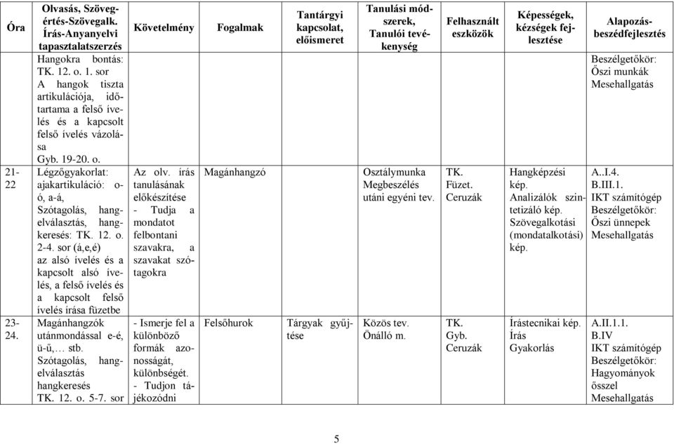 12. o. 24. sor (á,e,é) az alsó ívelés és a kapcsolt alsó ívelés, a felső ívelés és a kapcsolt felső ívelés írása füzetbe Magánhangzók utánmondással eé, üű, stb.