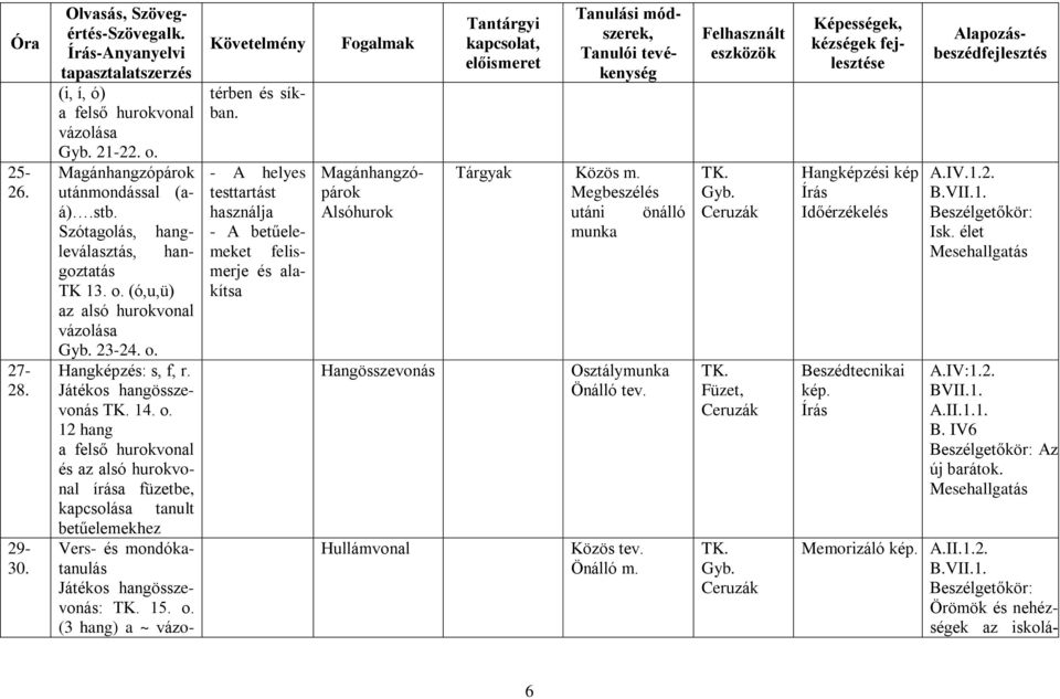 15. o. (3 hang) a ~ vázo A helyes testtartást használja A betűele Fogalmak meket felismerje és alakítsa Magánhangzópárok Alsóhurok Hangösszevonás Hullámvonal Tanulói tevékenység Tárgyak Közös m.