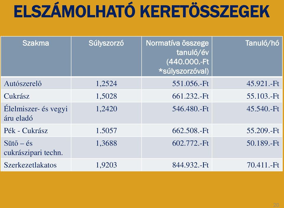 -Ft 55.103.-Ft Élelmiszer- és vegyi áru eladó 1,2420 546.480.-Ft 45.540.-Ft Pék - Cukrász 1.5057 662.