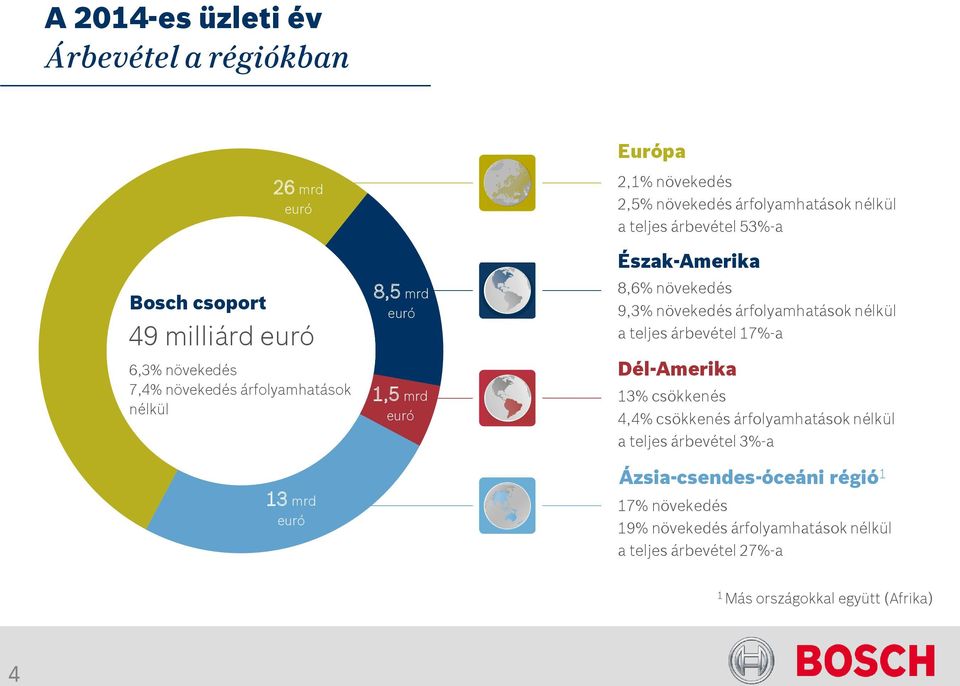 9,3% növekedés árfolyamhatások nélkül a teljes árbevétel 17%-a Dél-Amerika 13% csökkenés 4,4% csökkenés árfolyamhatások nélkül a teljes árbevétel