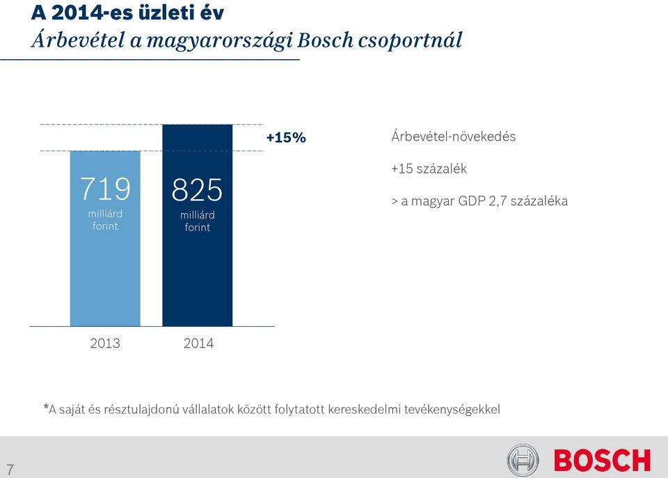 +15 százalék > a magyar GDP 2,7 százaléka 2013 2014 *A saját és