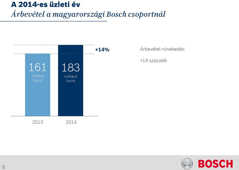 Árbevétel-növekedés 161 milliárd