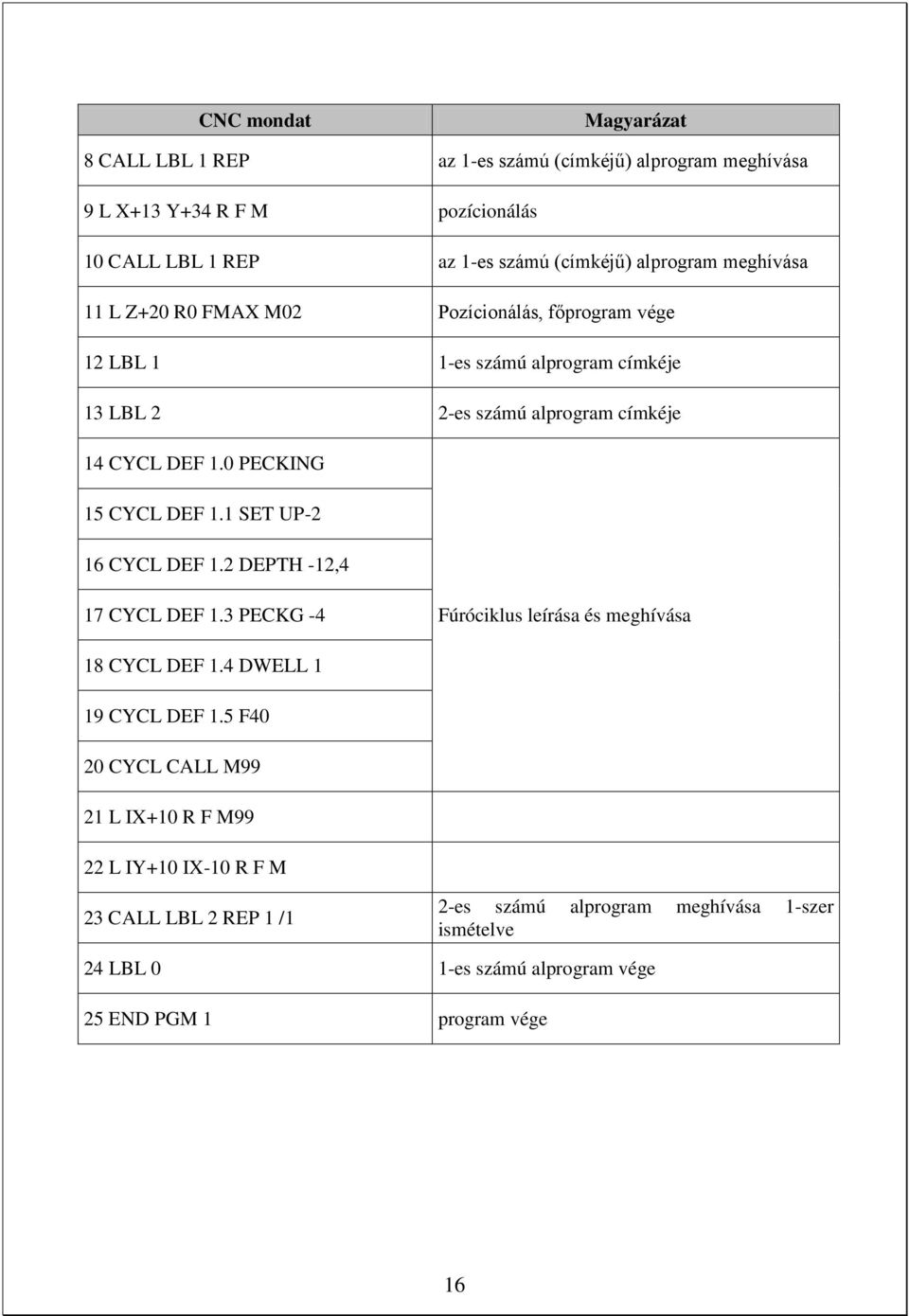 0 PECKING 15 CYCL DEF 1.1 SET UP-2 16 CYCL DEF 1.2 DEPTH -12,4 17 CYCL DEF 1.3 PECKG -4 Fúróciklus leírása és meghívása 18 CYCL DEF 1.4 DWELL 1 19 CYCL DEF 1.