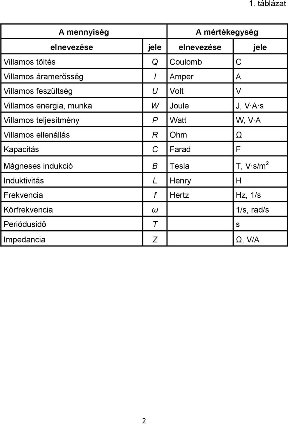 teljesítmény P Watt W, V A Villamos ellenállás R Ohm Ω Kapacitás C Farad F Mágneses indukció B Tesla T, V